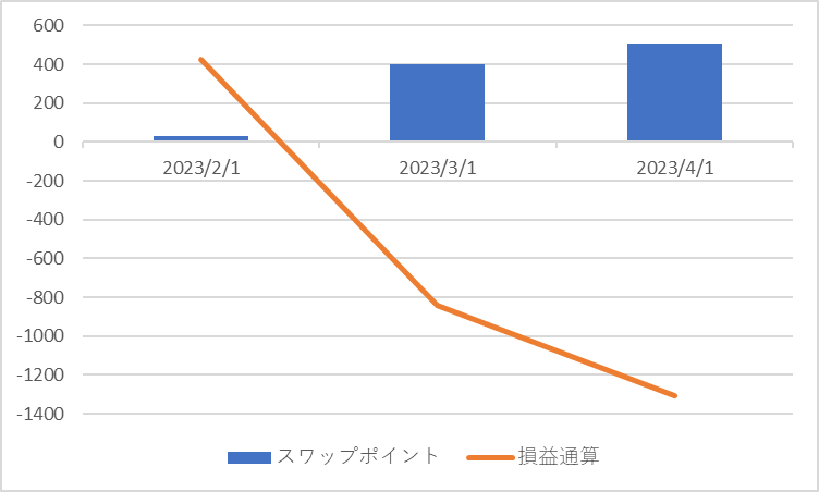 積立FXの月ごとの通算損益の記録