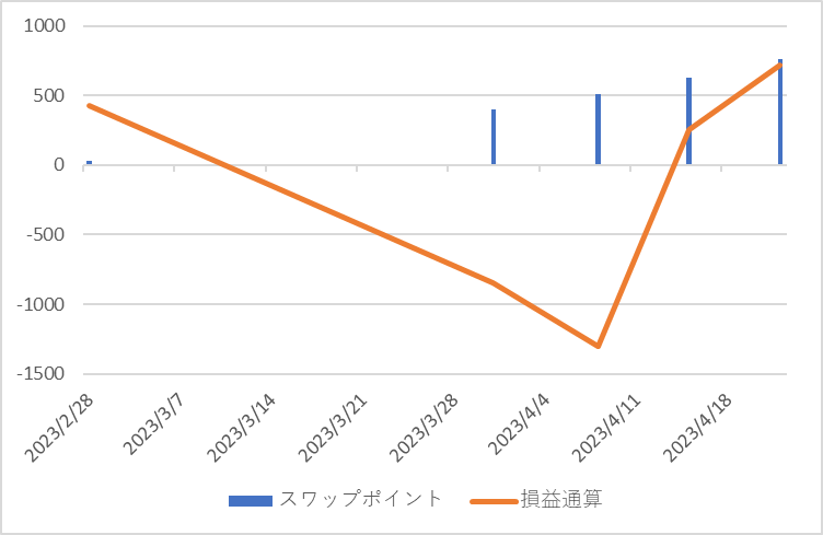 スワップポイント投資の合計損益のグラフ