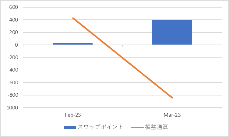 USD/JPY, ZAR/JPYの累計スワップポイントの推移