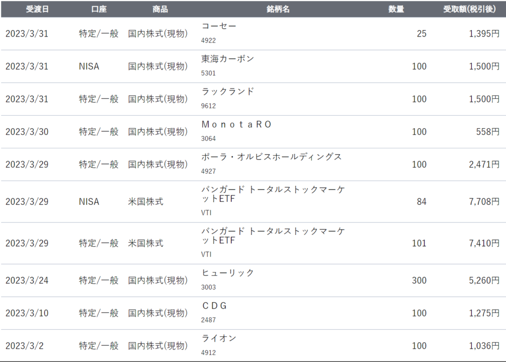 2023/03の配当の記録。