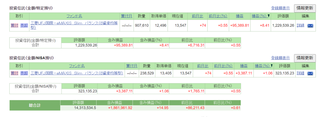 投資信託の損益。