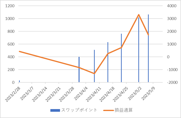 USD/JPY, ZAR/JPYのスワップ投資の累積損益